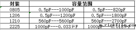 贴片电容封装规格