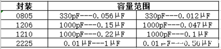 贴片电容封装规格
