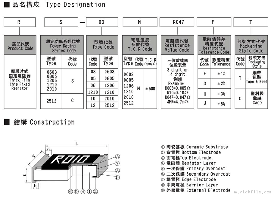 风华厚膜超低阻值贴片电阻代码说明